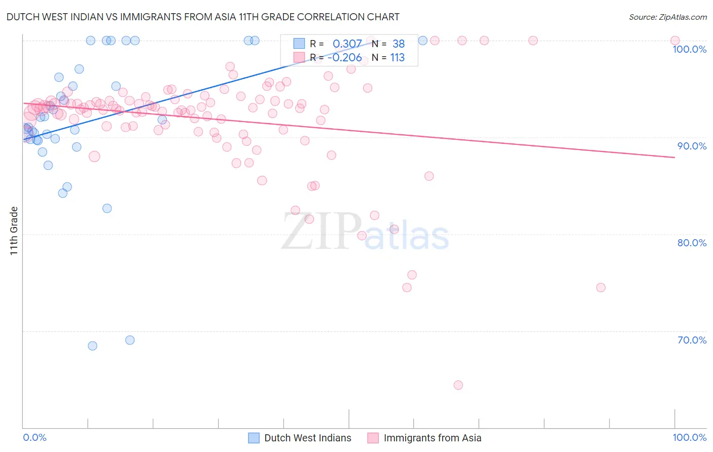 Dutch West Indian vs Immigrants from Asia 11th Grade