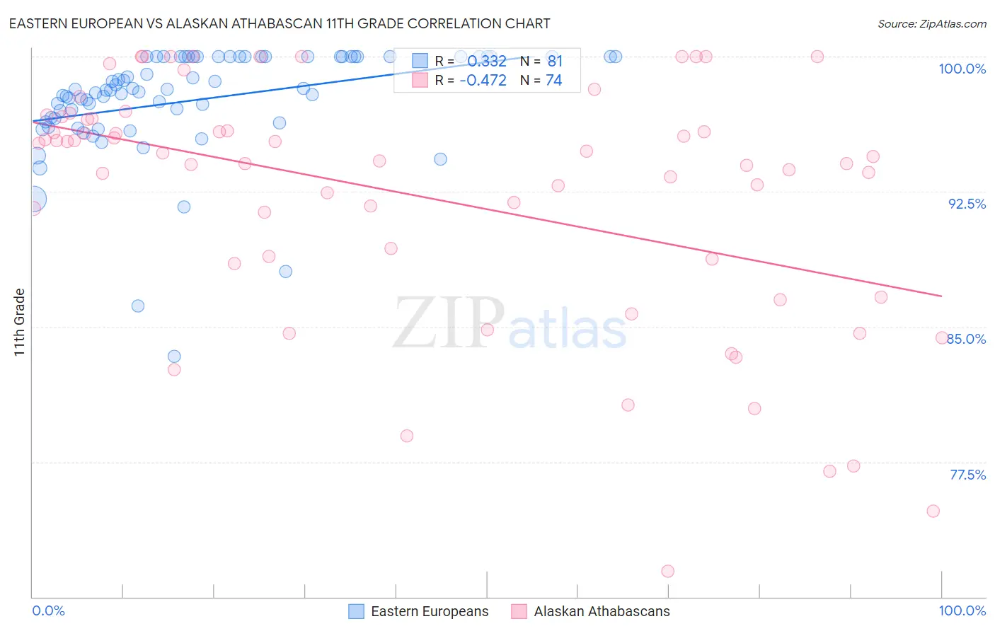 Eastern European vs Alaskan Athabascan 11th Grade