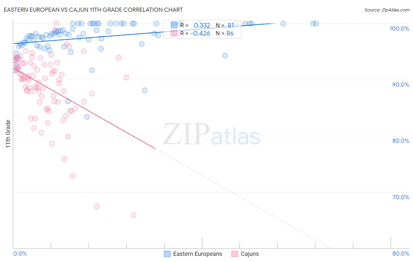 Eastern European vs Cajun 11th Grade