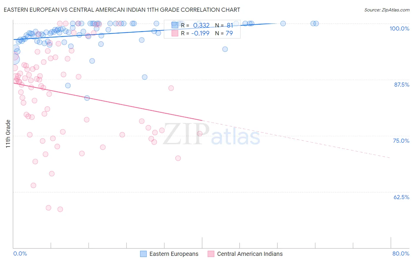 Eastern European vs Central American Indian 11th Grade