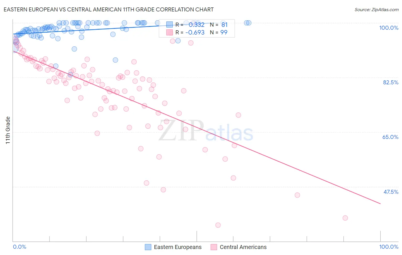 Eastern European vs Central American 11th Grade