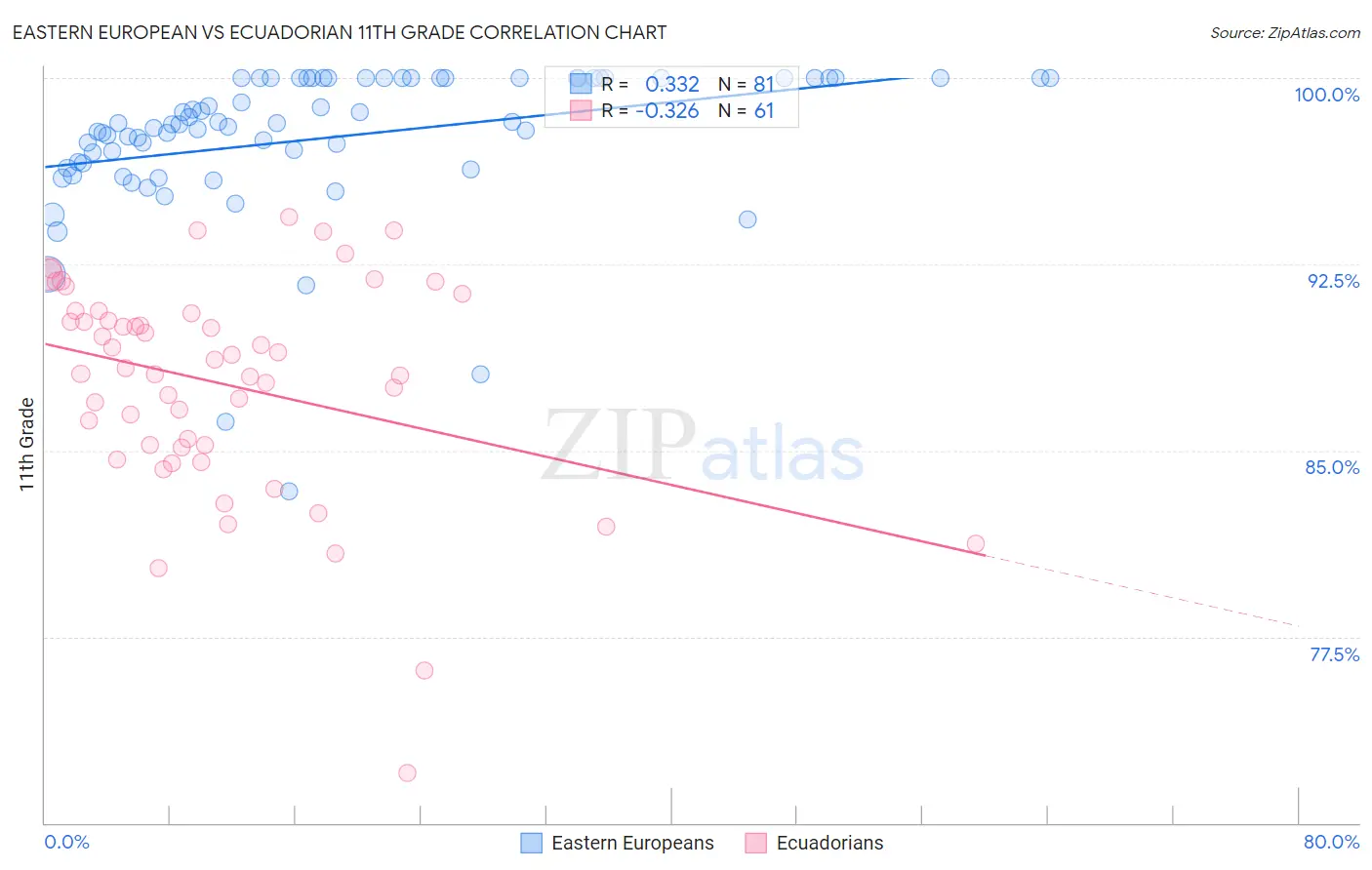 Eastern European vs Ecuadorian 11th Grade