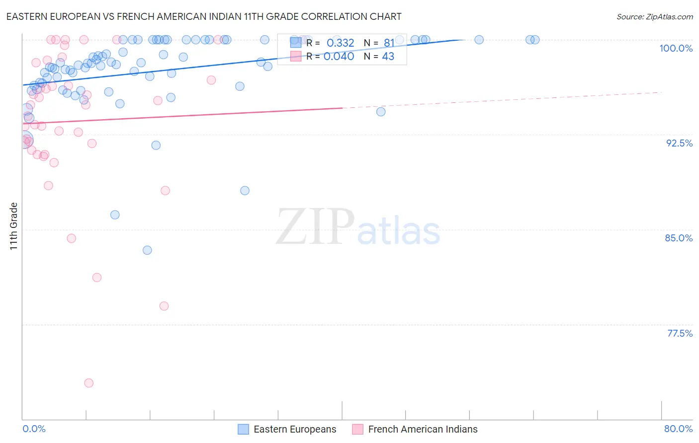 Eastern European vs French American Indian 11th Grade