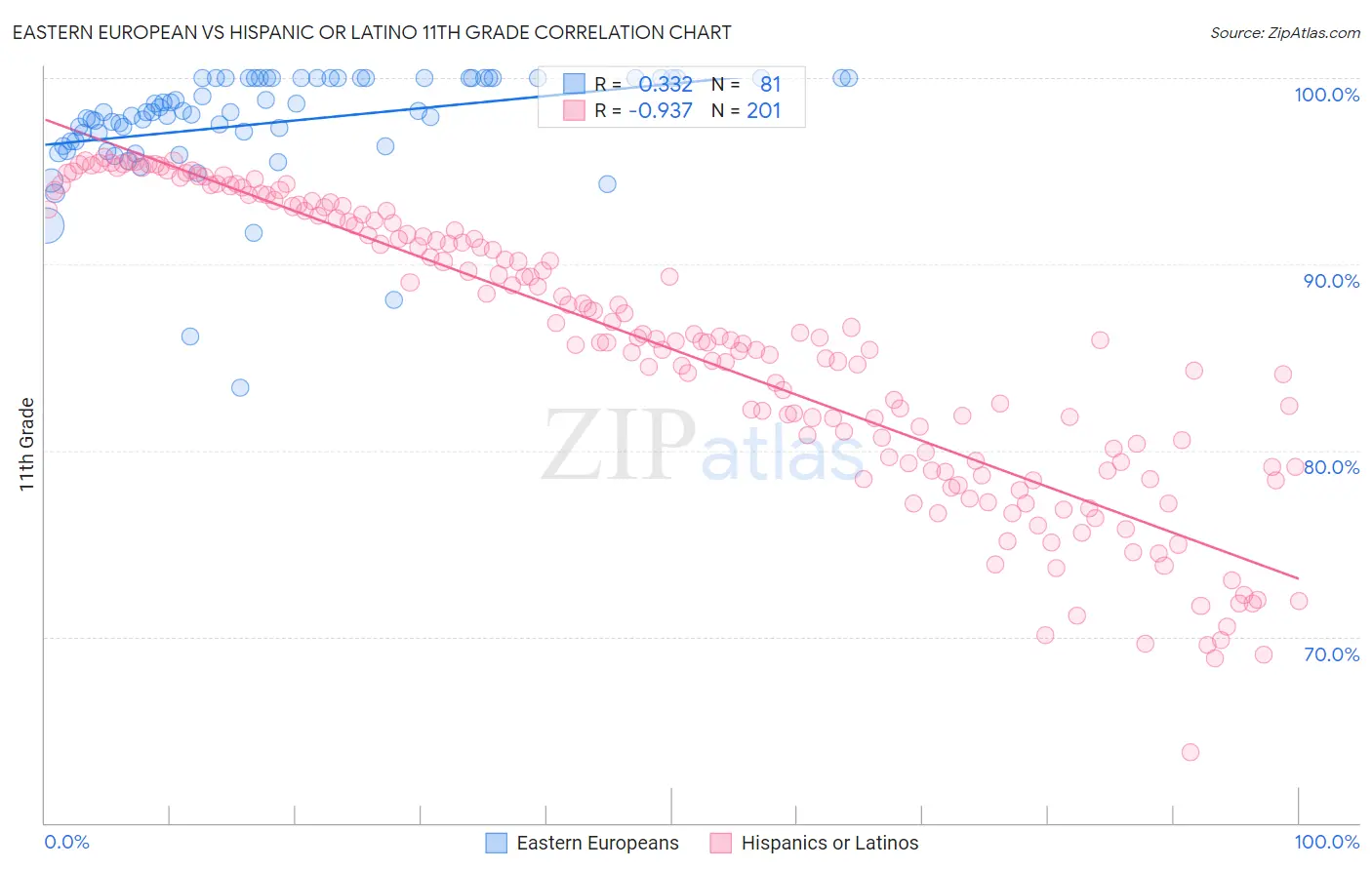 Eastern European vs Hispanic or Latino 11th Grade