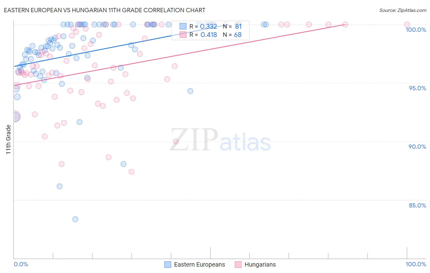 Eastern European vs Hungarian 11th Grade