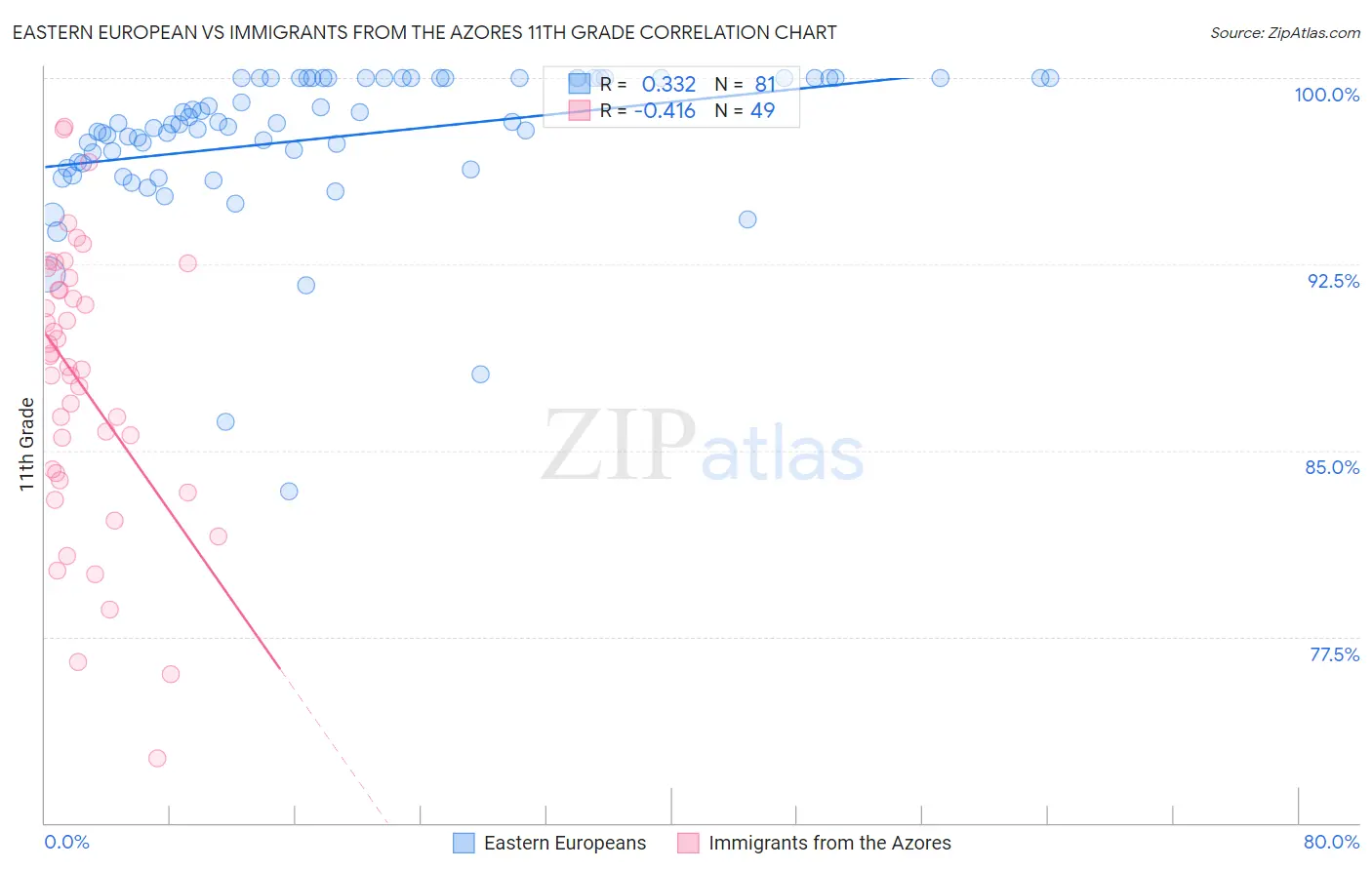 Eastern European vs Immigrants from the Azores 11th Grade