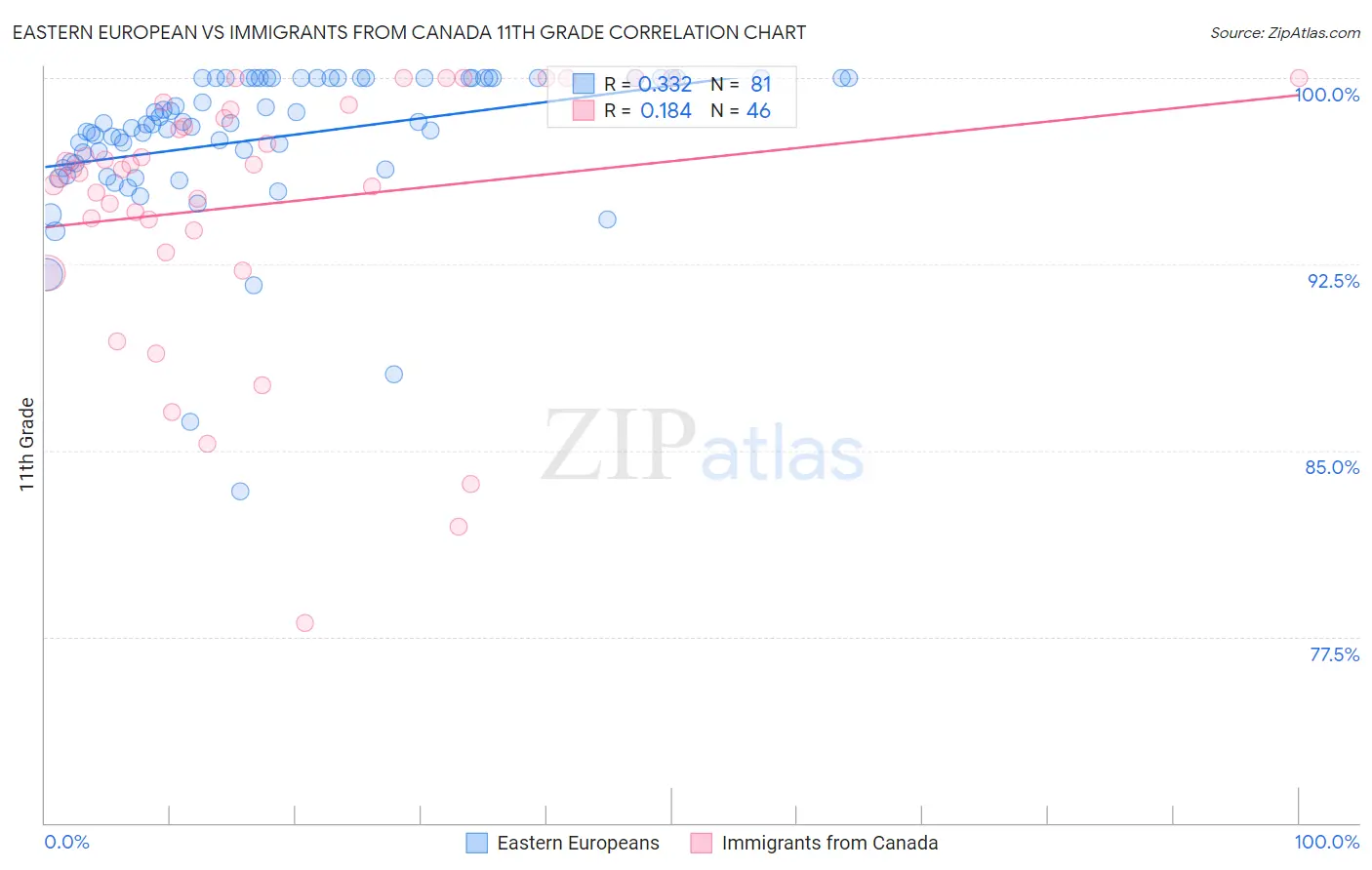 Eastern European vs Immigrants from Canada 11th Grade