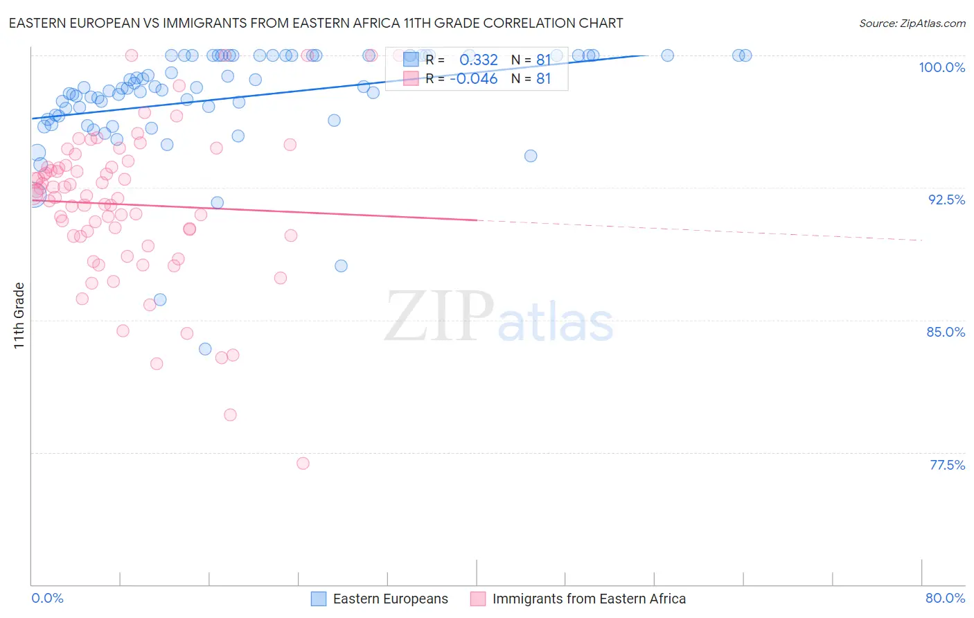 Eastern European vs Immigrants from Eastern Africa 11th Grade