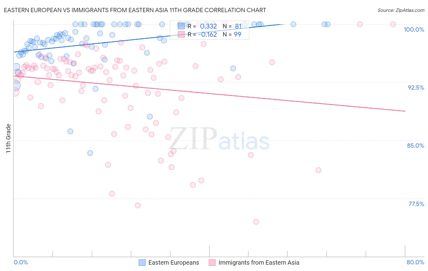 Eastern European vs Immigrants from Eastern Asia 11th Grade