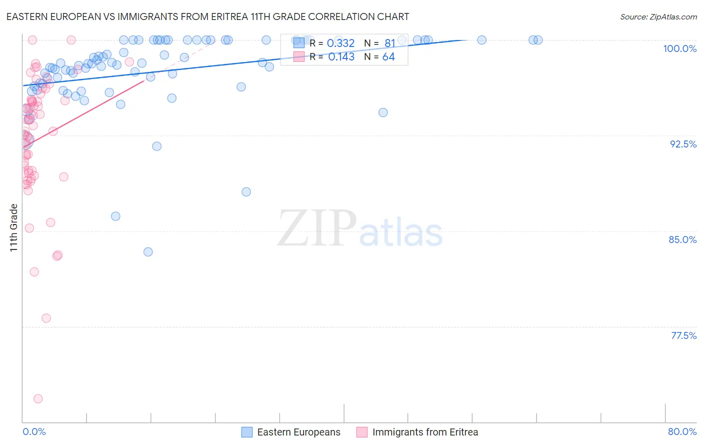 Eastern European vs Immigrants from Eritrea 11th Grade