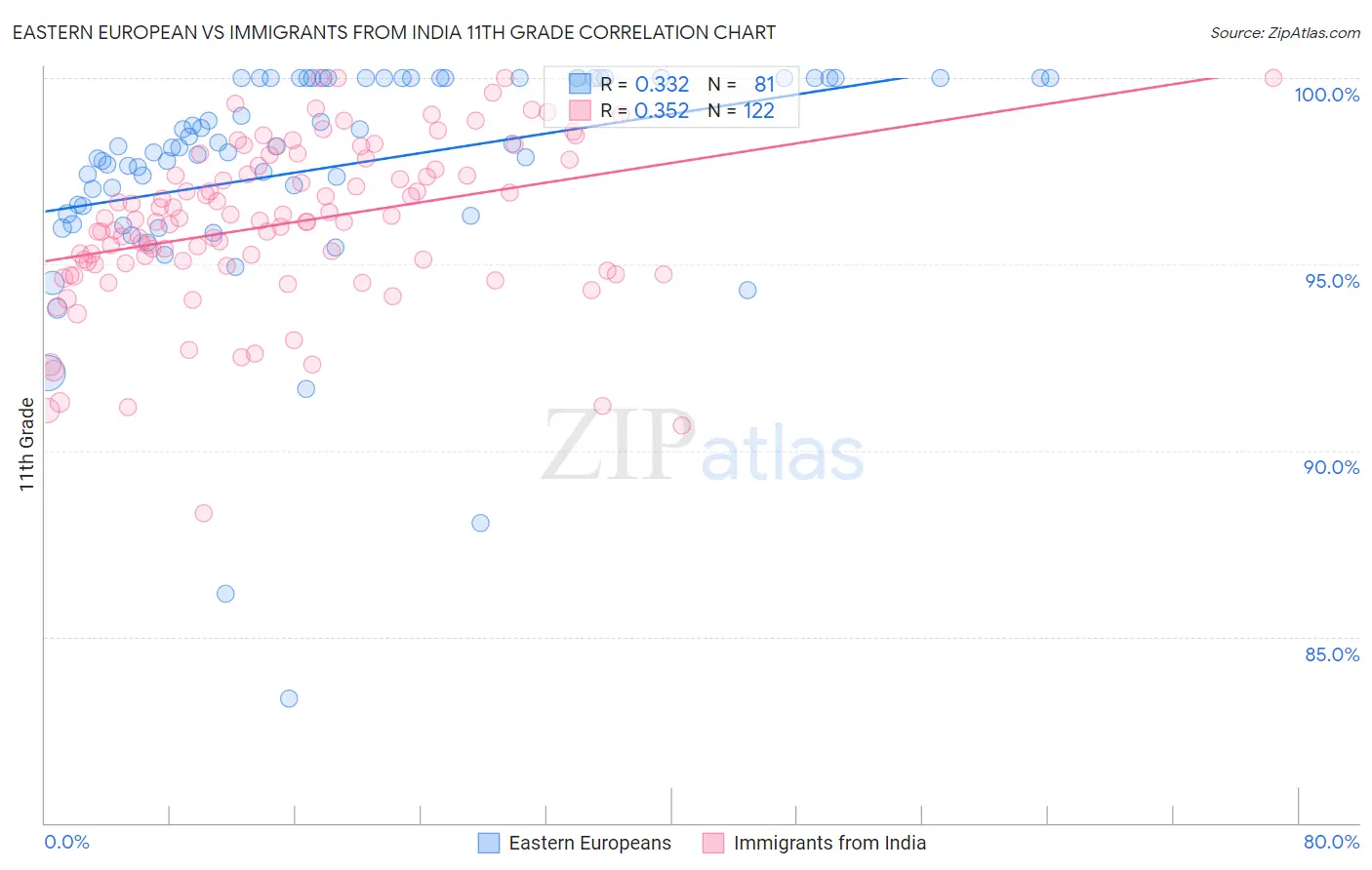 Eastern European vs Immigrants from India 11th Grade