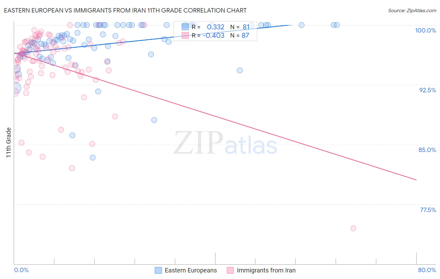 Eastern European vs Immigrants from Iran 11th Grade