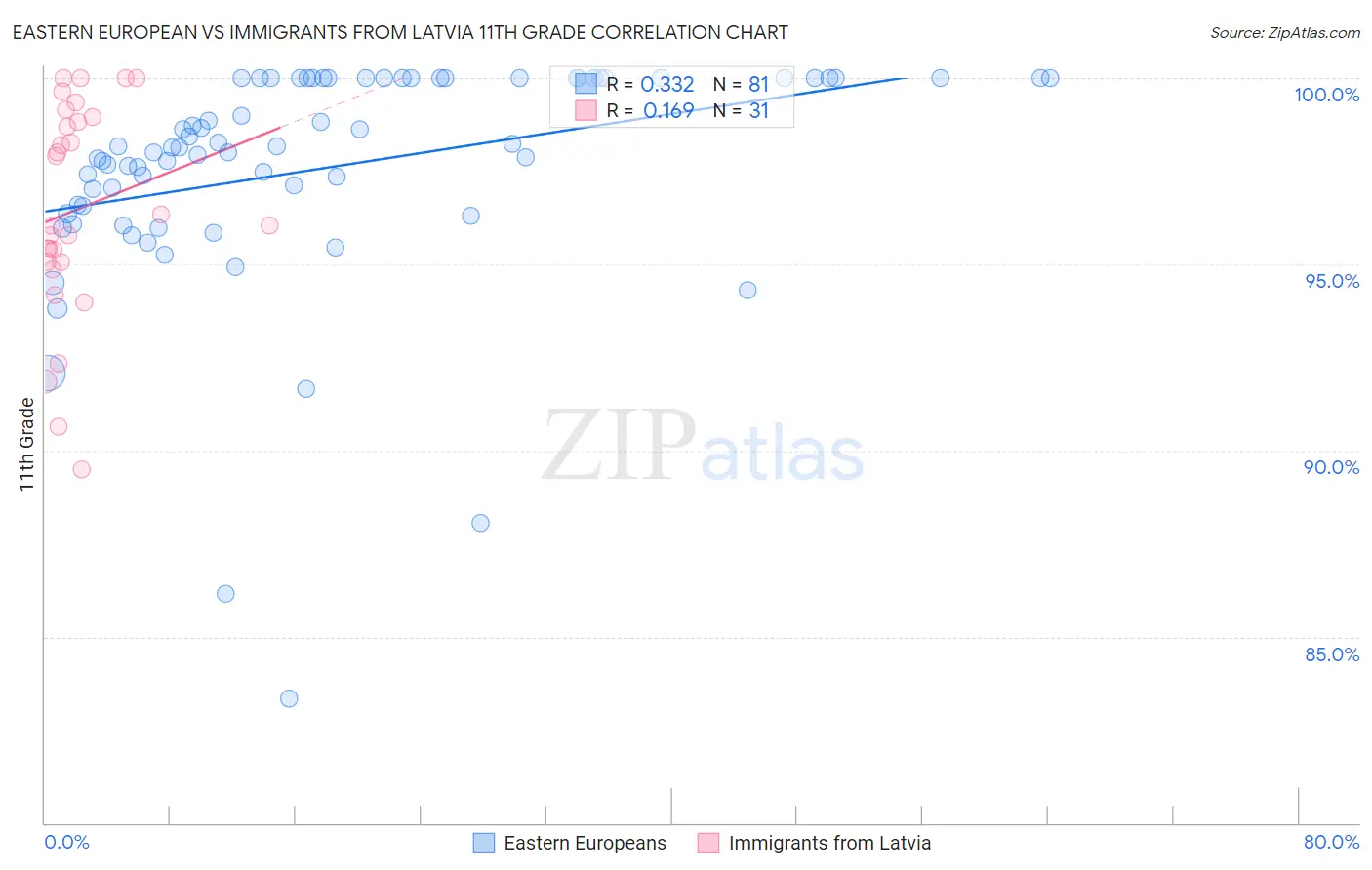 Eastern European vs Immigrants from Latvia 11th Grade