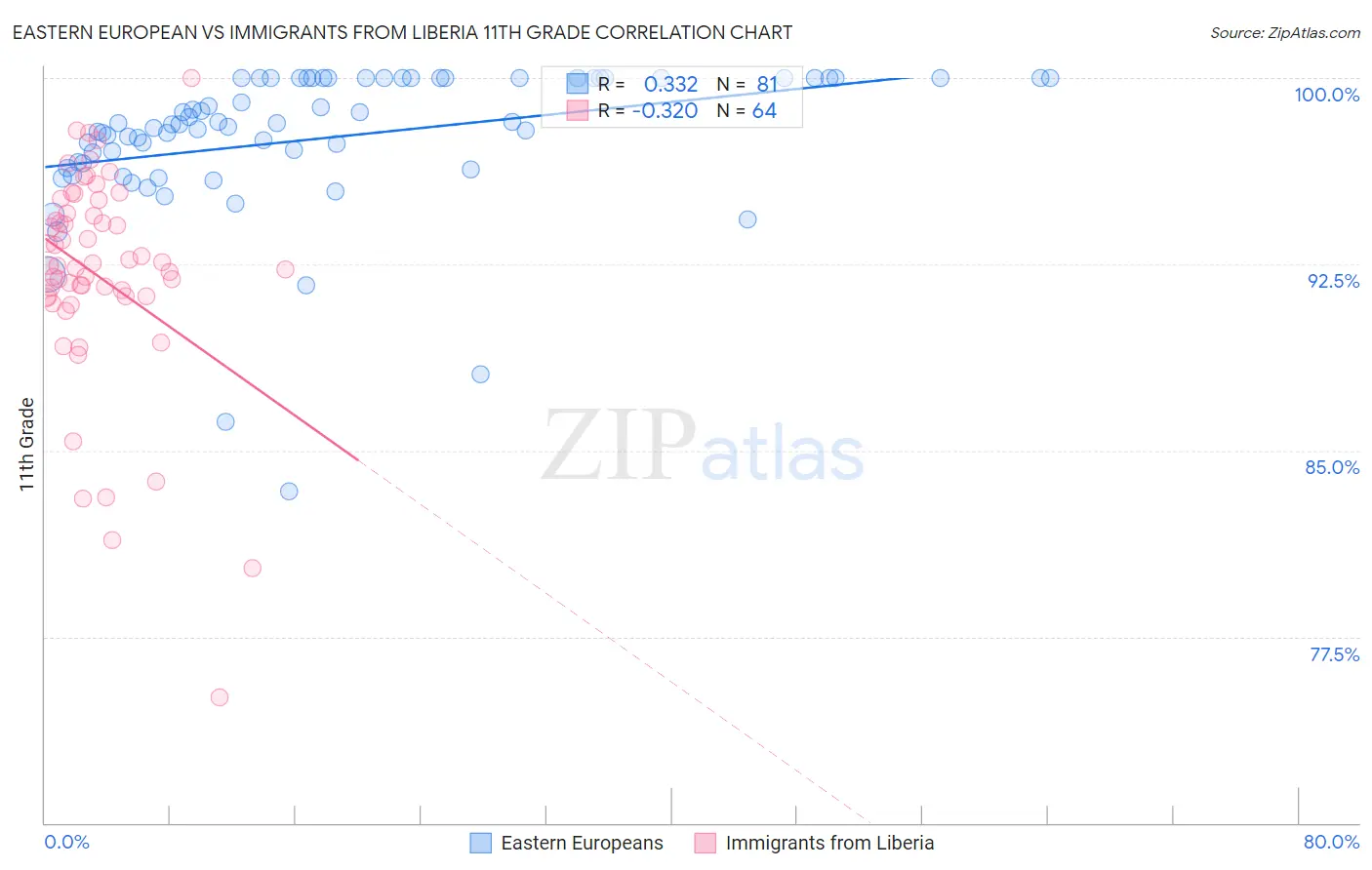 Eastern European vs Immigrants from Liberia 11th Grade