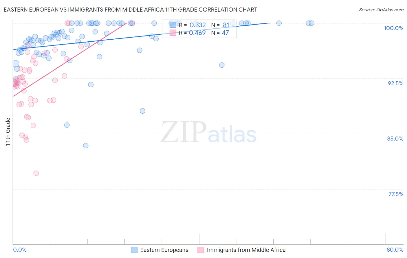 Eastern European vs Immigrants from Middle Africa 11th Grade