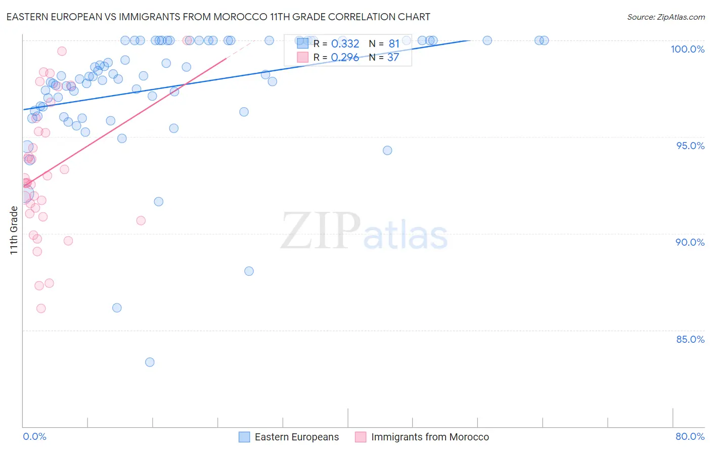 Eastern European vs Immigrants from Morocco 11th Grade