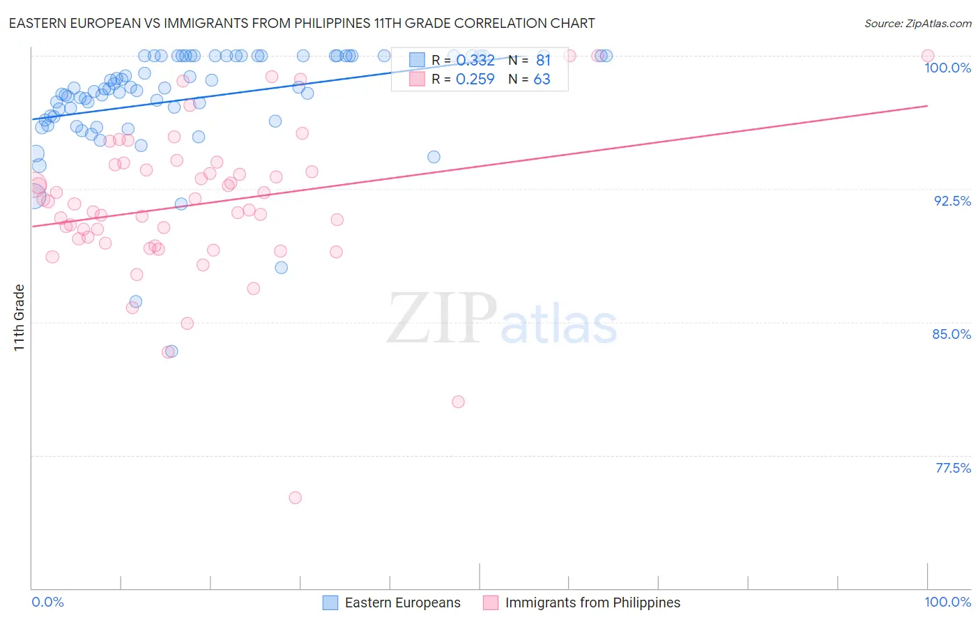 Eastern European vs Immigrants from Philippines 11th Grade