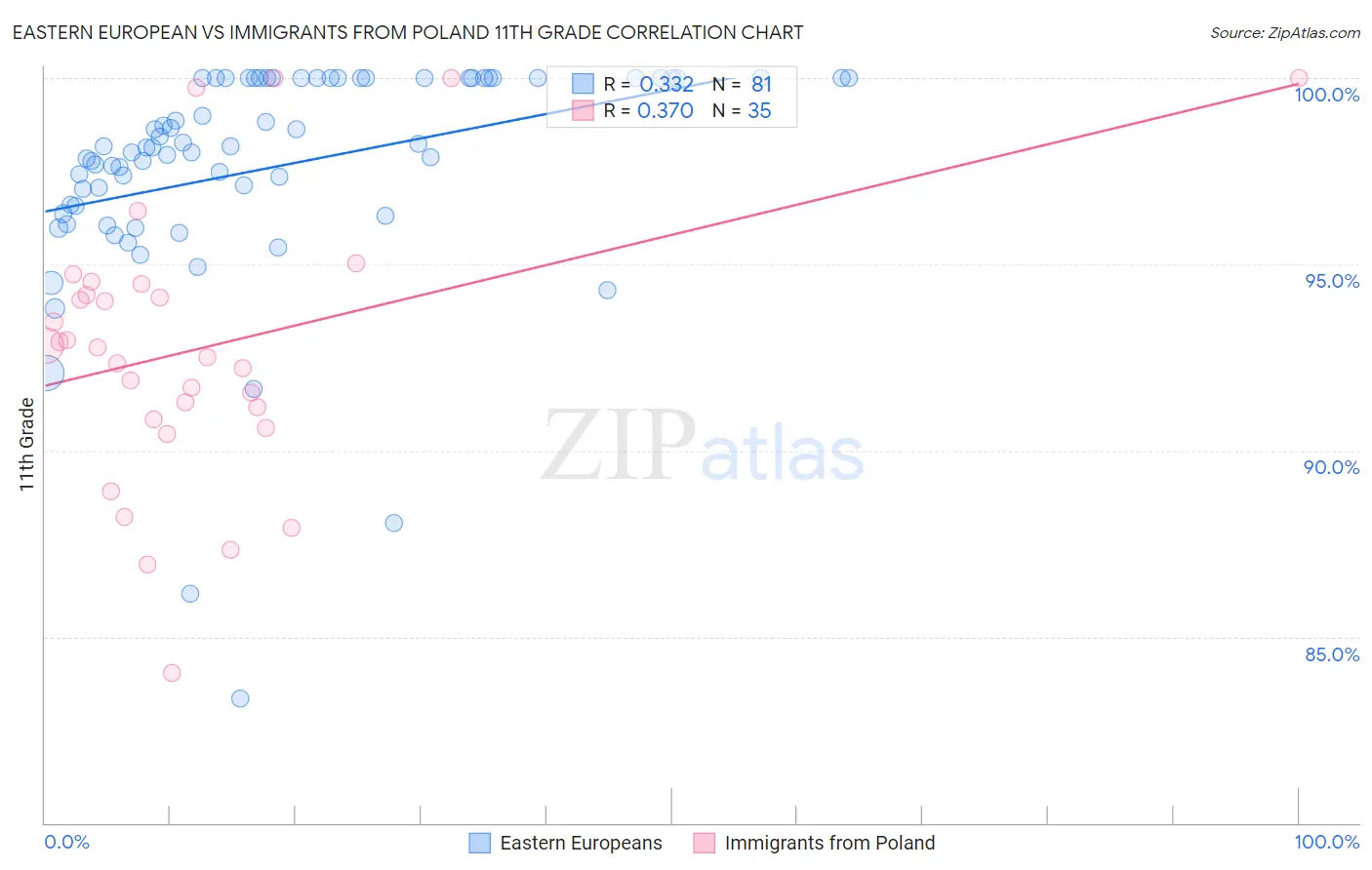 Eastern European vs Immigrants from Poland 11th Grade