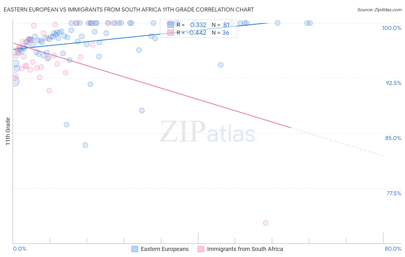 Eastern European vs Immigrants from South Africa 11th Grade