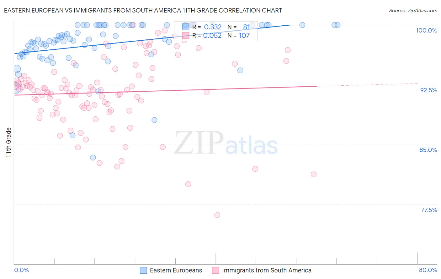 Eastern European vs Immigrants from South America 11th Grade