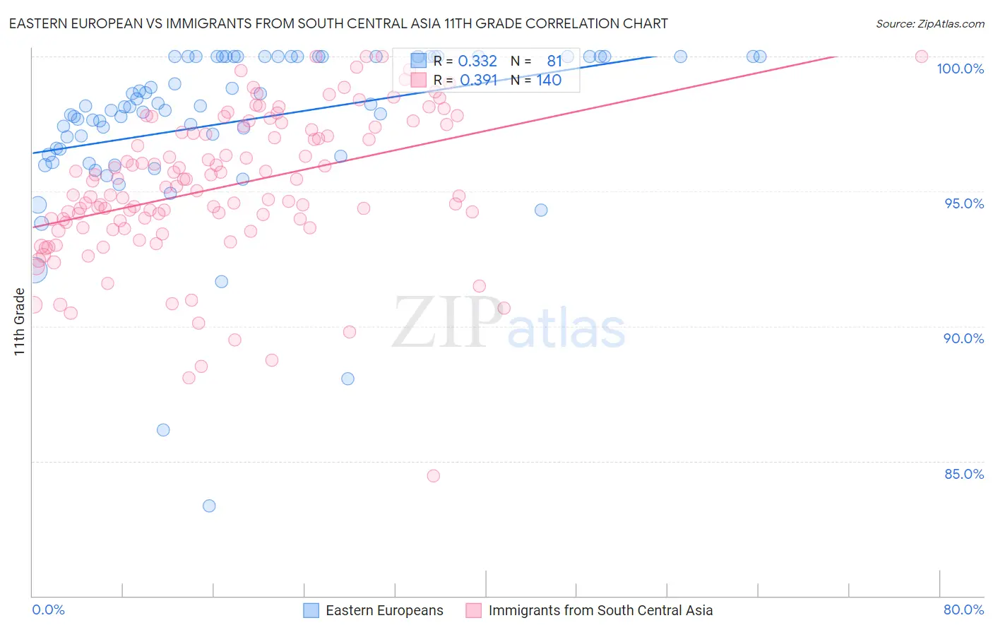 Eastern European vs Immigrants from South Central Asia 11th Grade