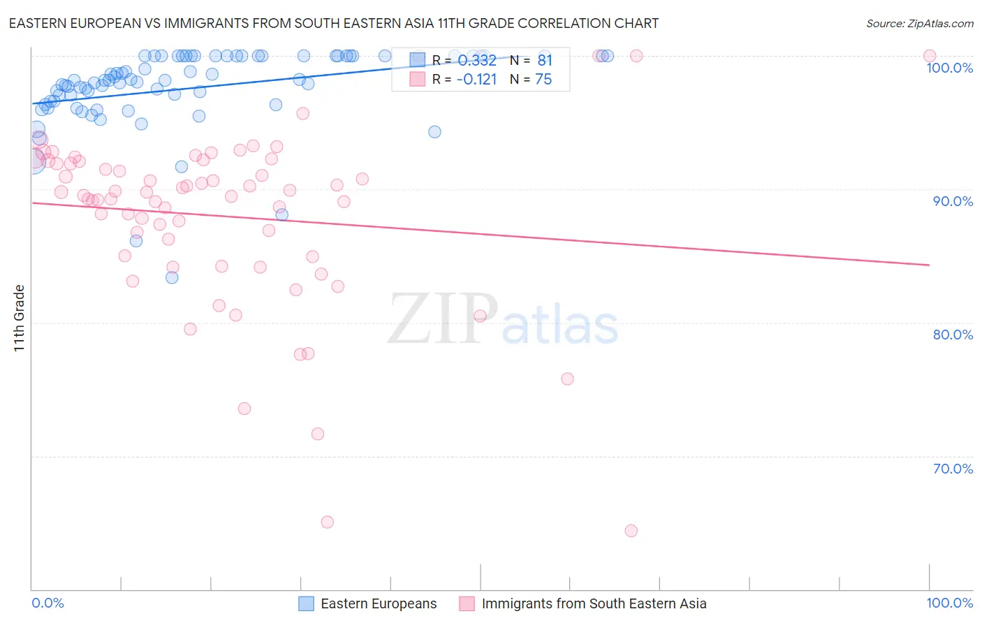 Eastern European vs Immigrants from South Eastern Asia 11th Grade
