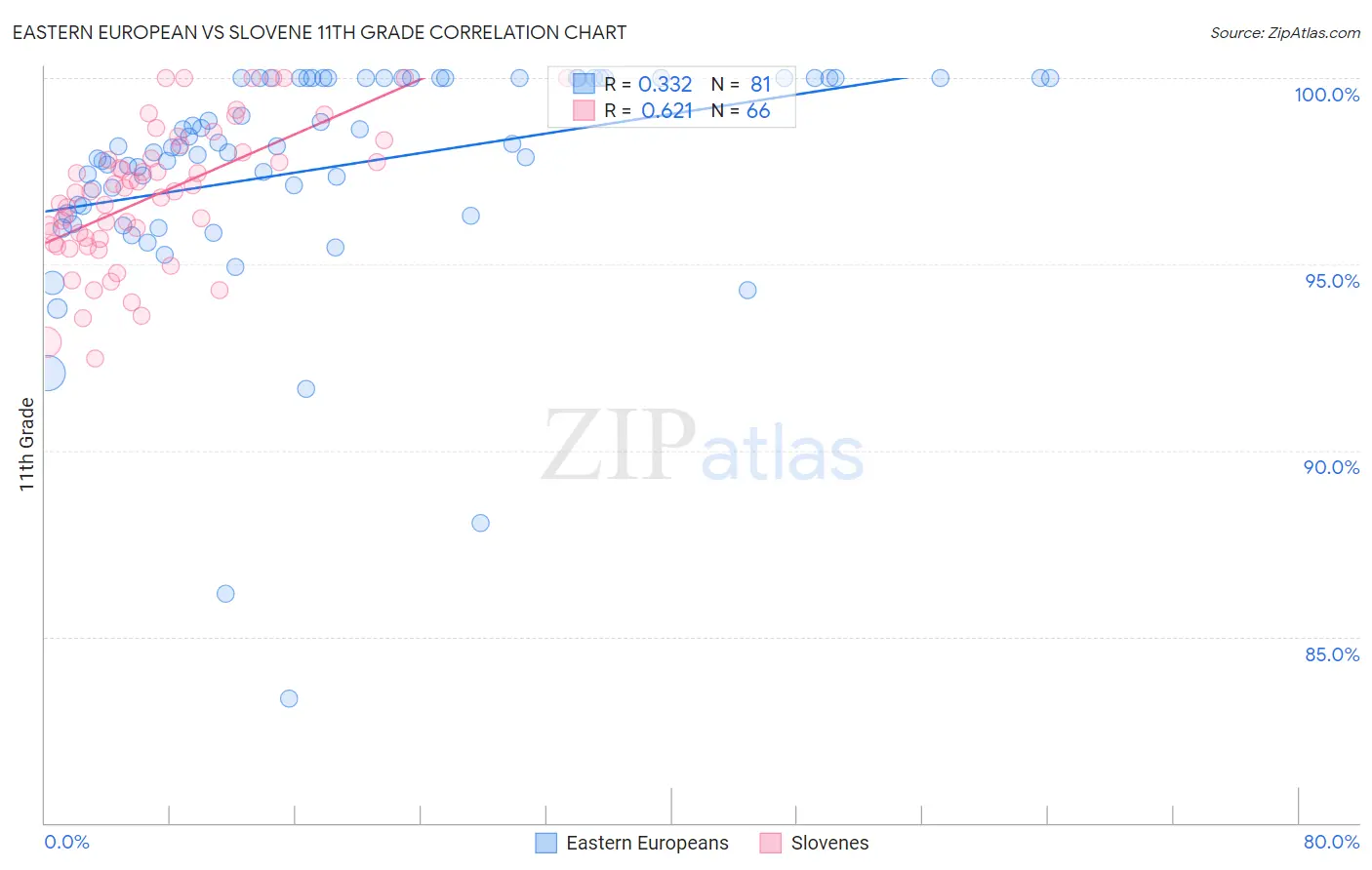 Eastern European vs Slovene 11th Grade