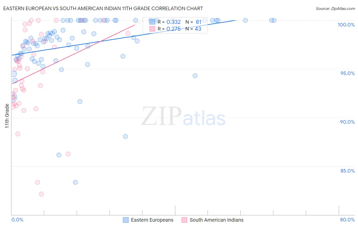 Eastern European vs South American Indian 11th Grade