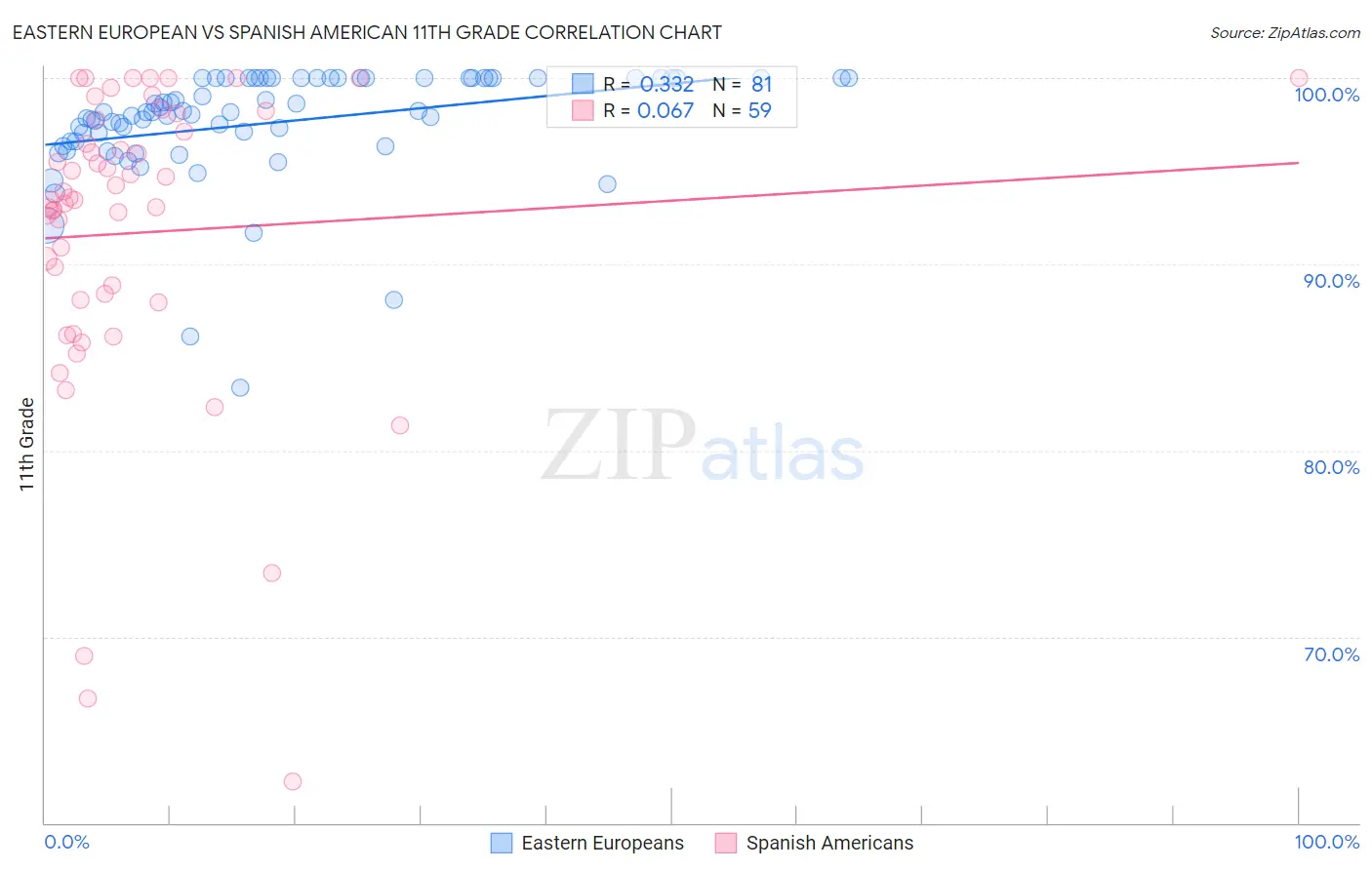 Eastern European vs Spanish American 11th Grade