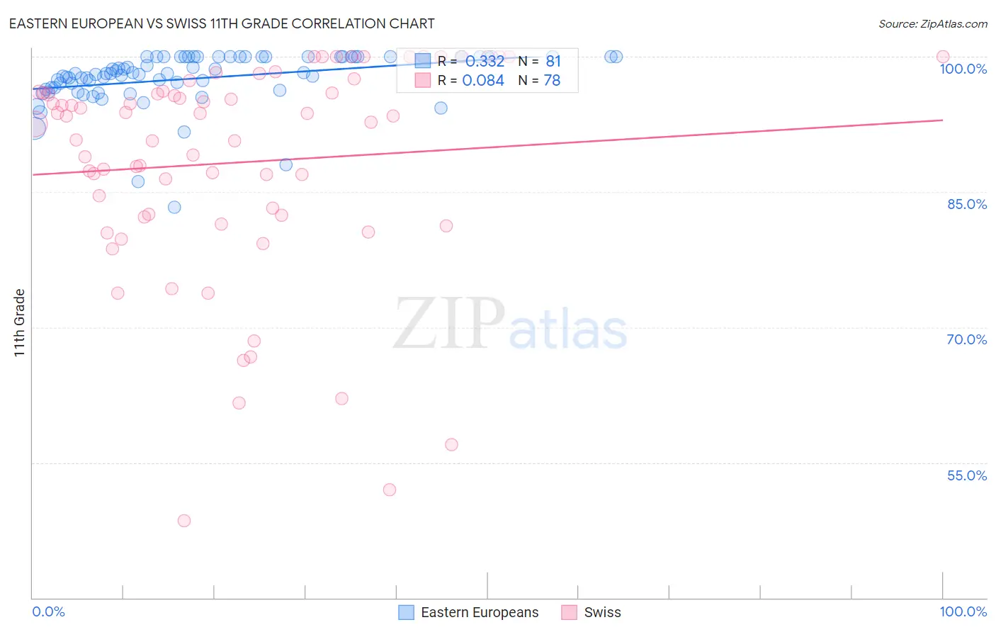 Eastern European vs Swiss 11th Grade