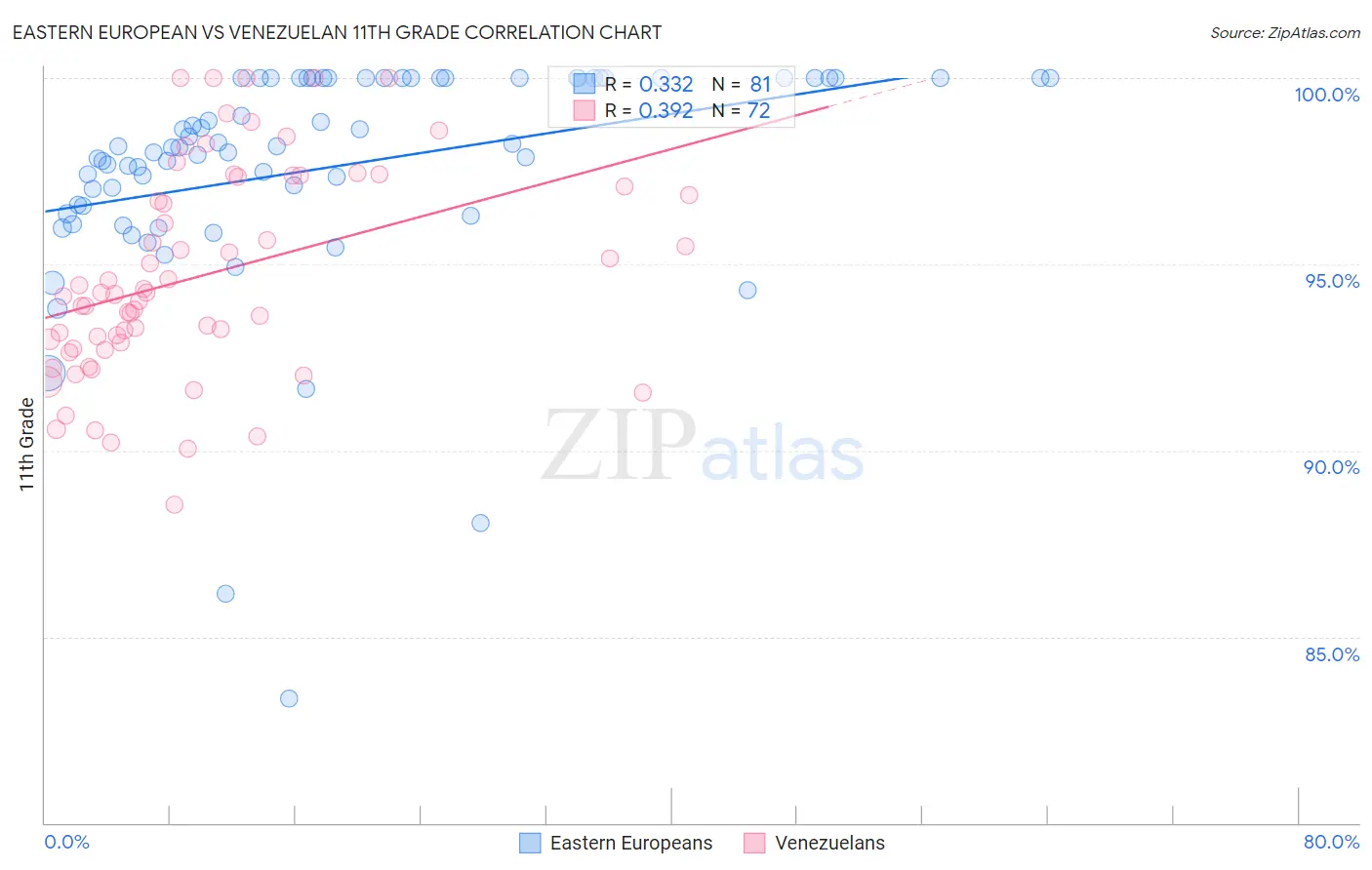 Eastern European vs Venezuelan 11th Grade