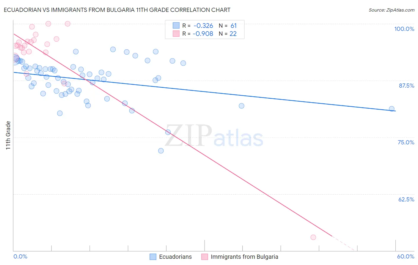 Ecuadorian vs Immigrants from Bulgaria 11th Grade