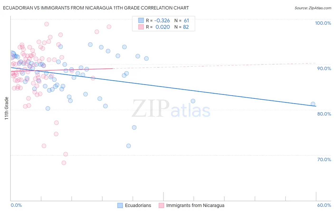 Ecuadorian vs Immigrants from Nicaragua 11th Grade