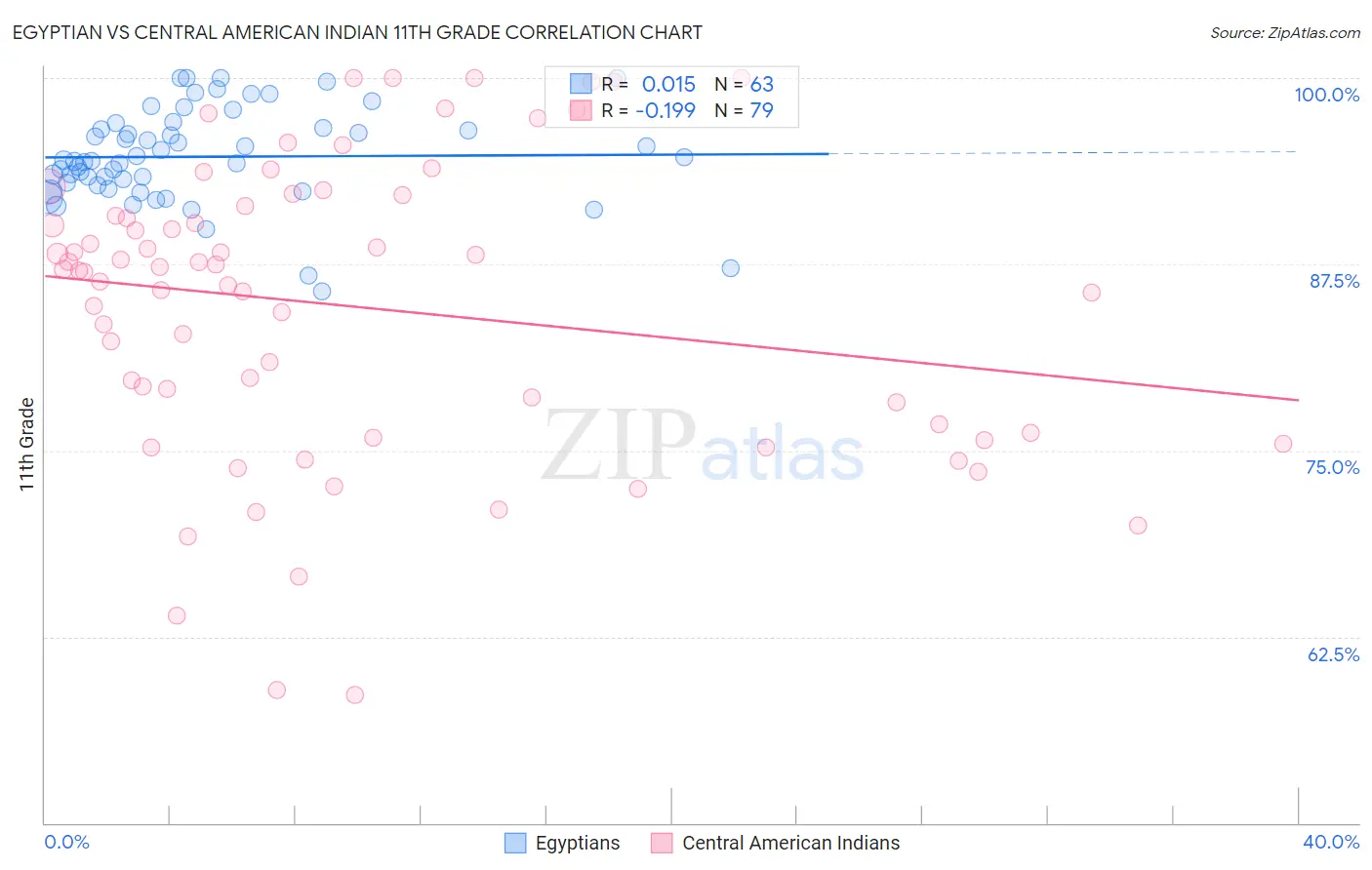 Egyptian vs Central American Indian 11th Grade