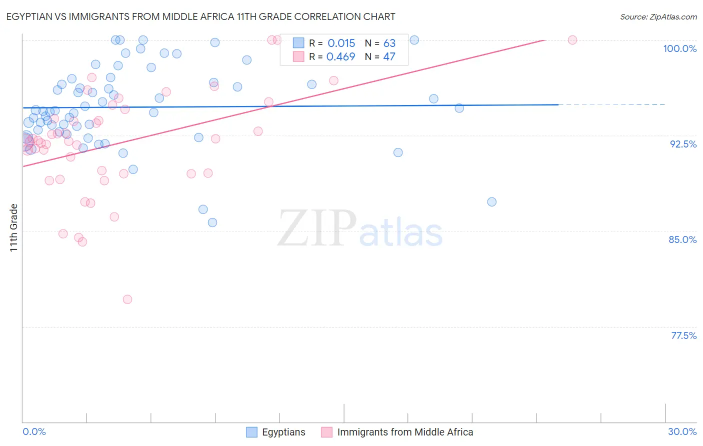 Egyptian vs Immigrants from Middle Africa 11th Grade