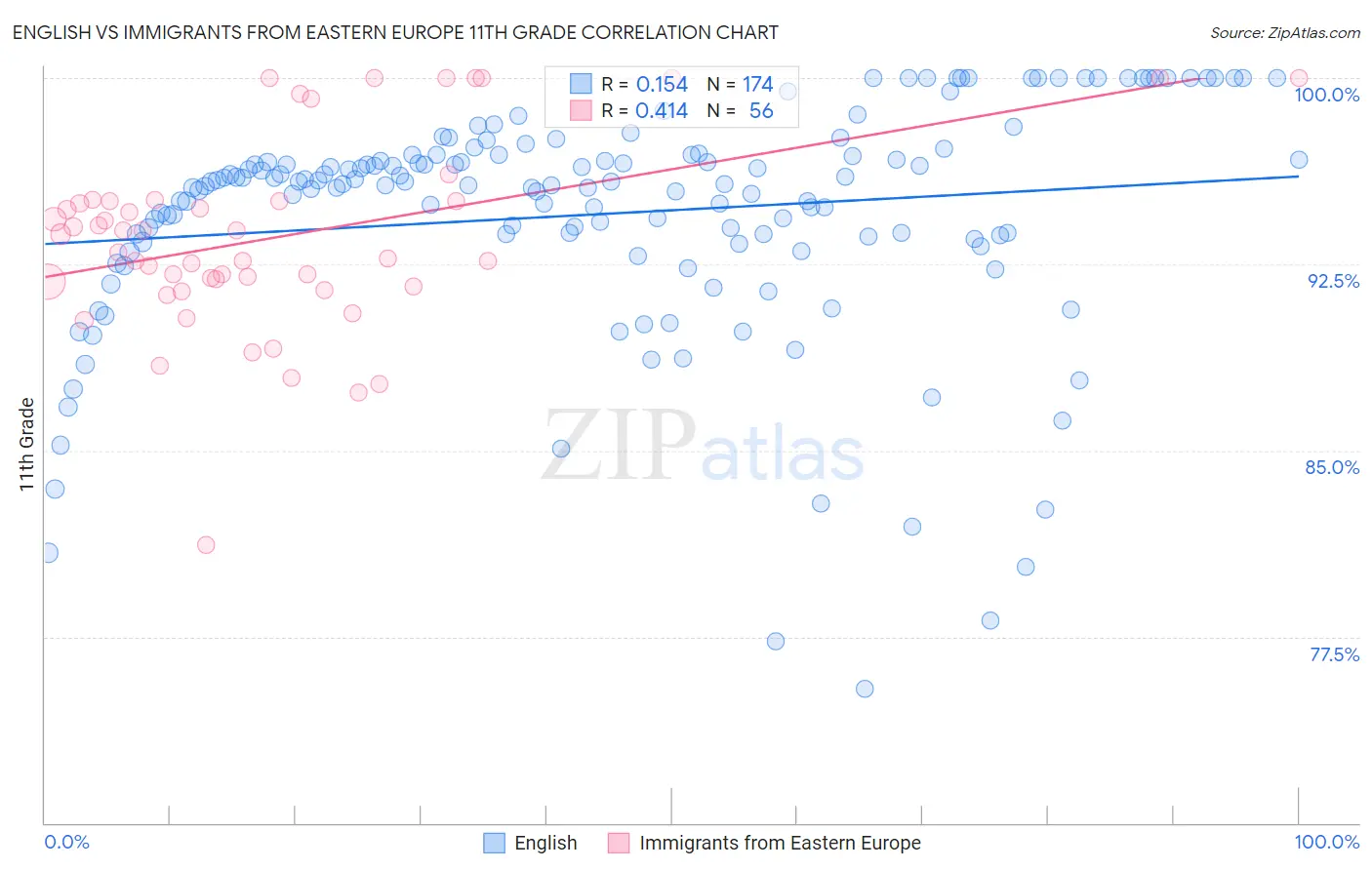 English vs Immigrants from Eastern Europe 11th Grade