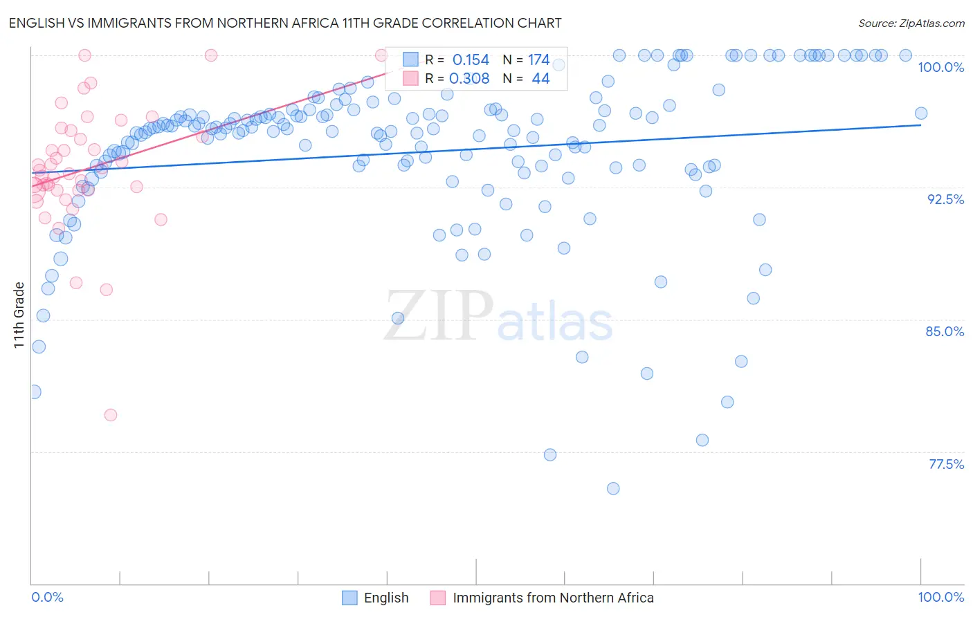 English vs Immigrants from Northern Africa 11th Grade