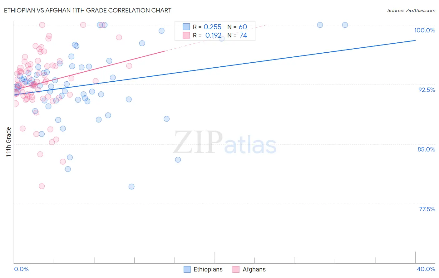 Ethiopian vs Afghan 11th Grade