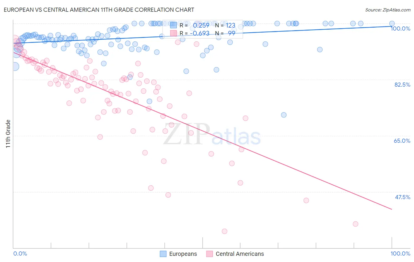 European vs Central American 11th Grade