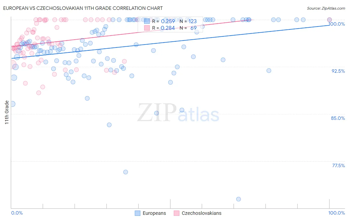 European vs Czechoslovakian 11th Grade