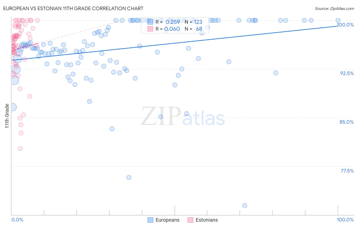 European vs Estonian 11th Grade