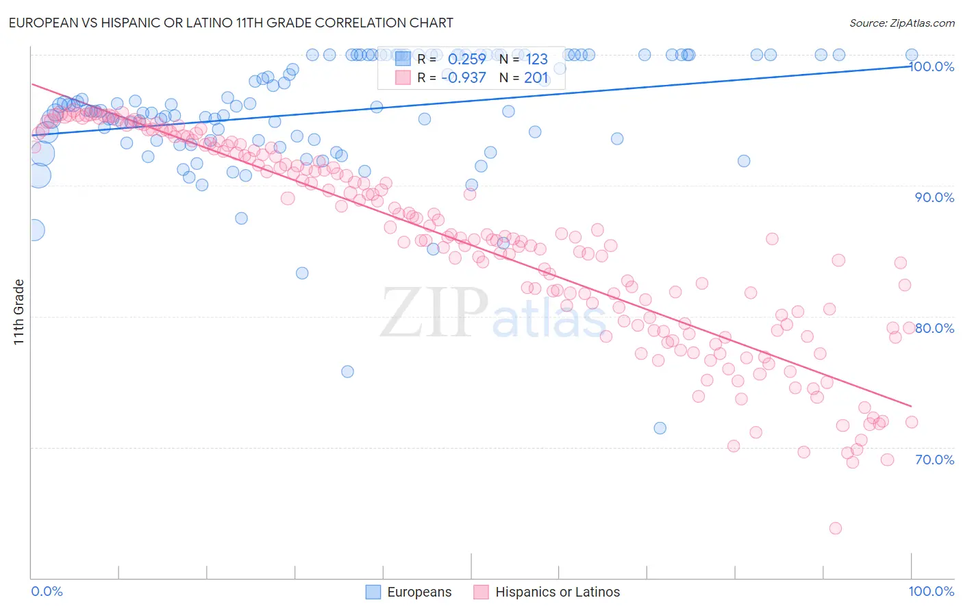 European vs Hispanic or Latino 11th Grade