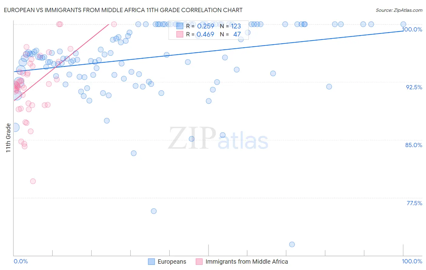 European vs Immigrants from Middle Africa 11th Grade