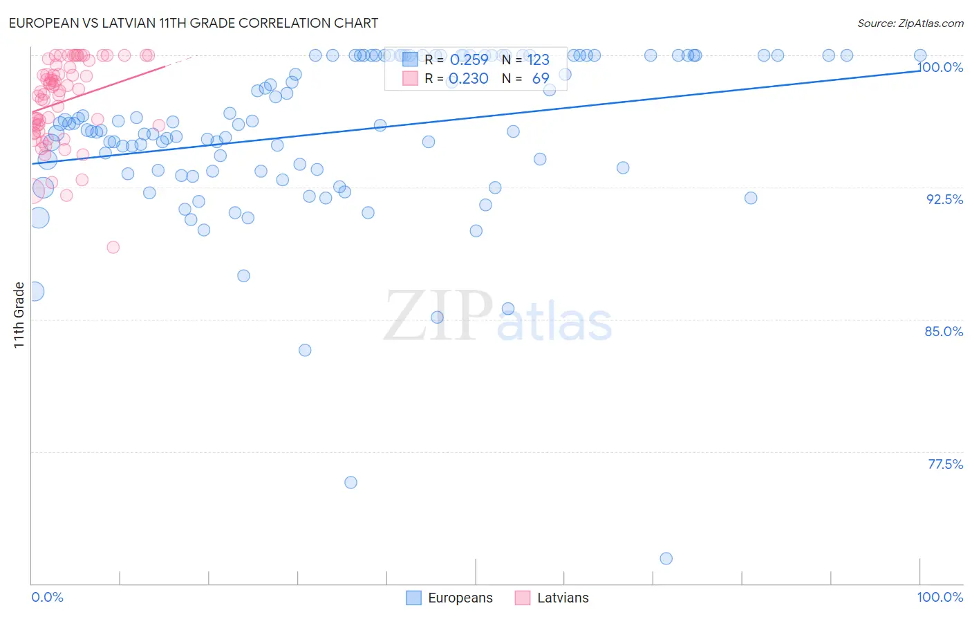 European vs Latvian 11th Grade