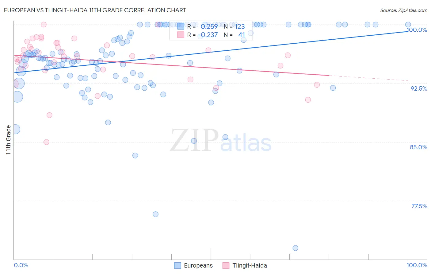 European vs Tlingit-Haida 11th Grade