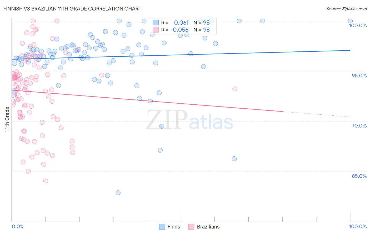 Finnish vs Brazilian 11th Grade