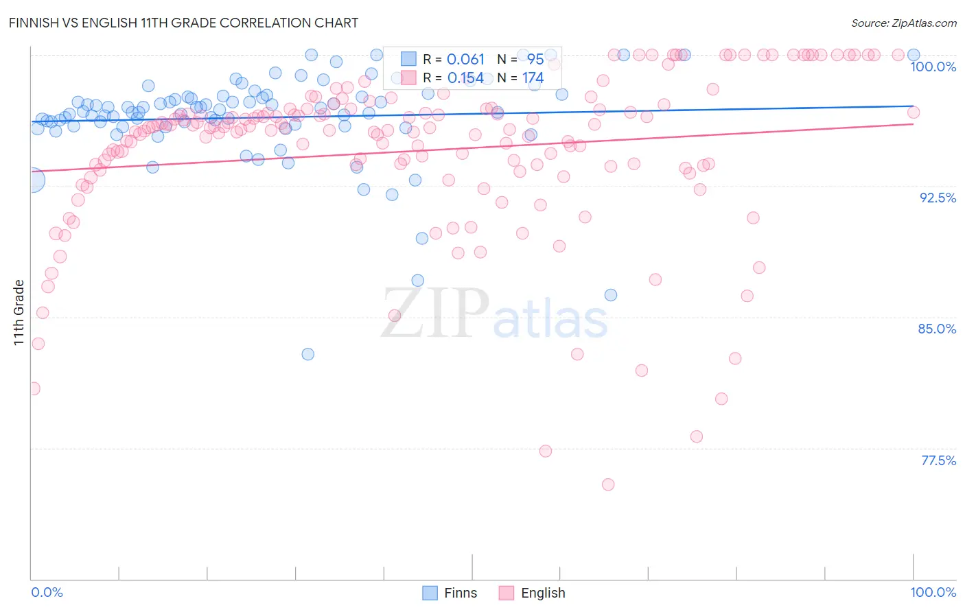 Finnish vs English 11th Grade