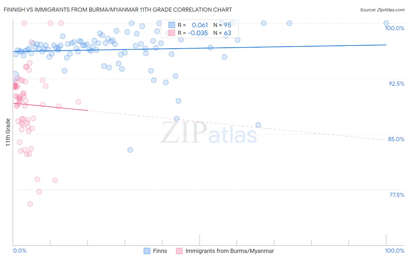 Finnish vs Immigrants from Burma/Myanmar 11th Grade