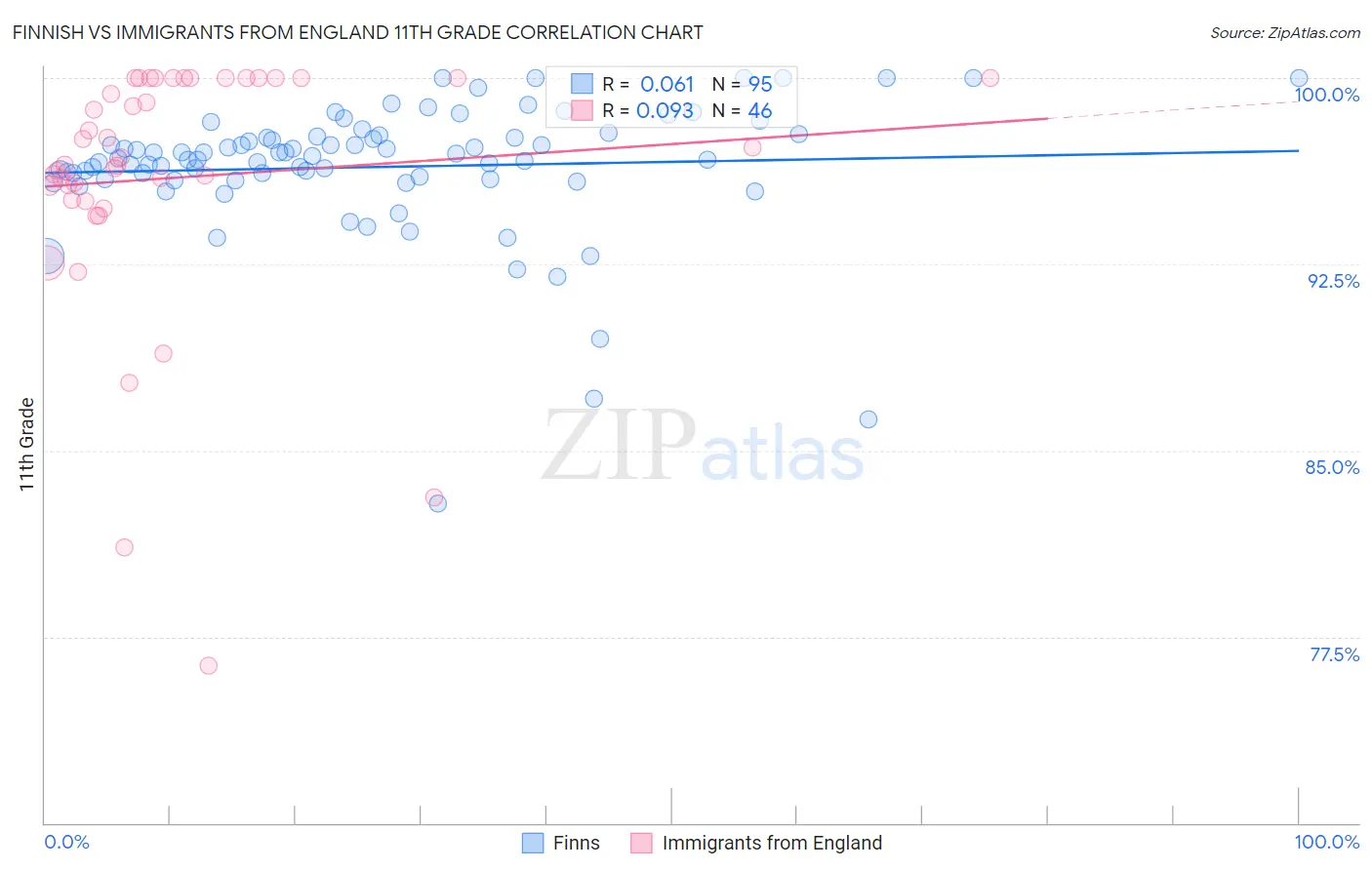 Finnish vs Immigrants from England 11th Grade