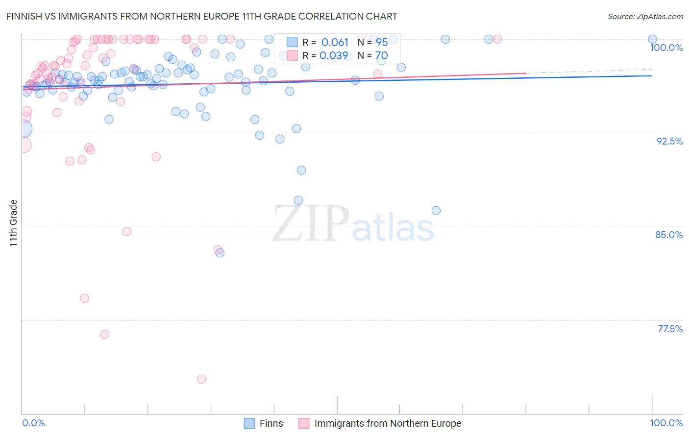 Finnish vs Immigrants from Northern Europe 11th Grade